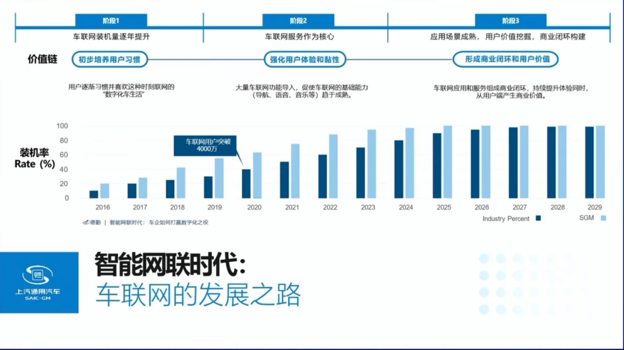 上汽通用的智能化发展之路