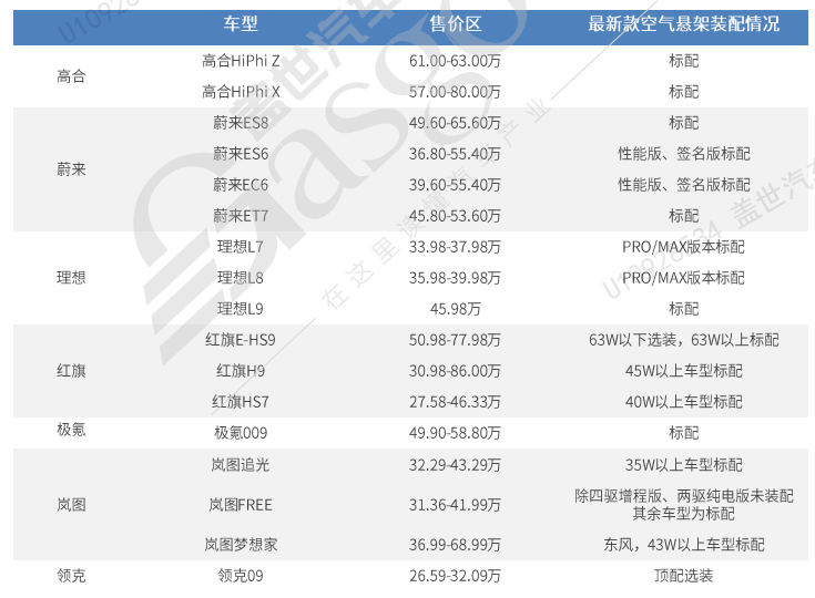1-8月空气悬架配套排名：自主份额大幅领先
