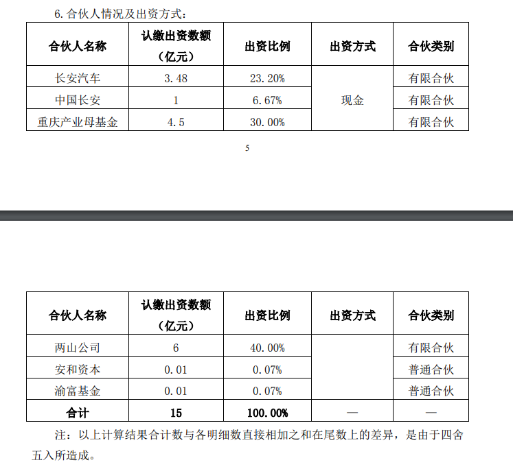 规模15亿元！长安汽车拟与重庆产业母基金等设立投资基金