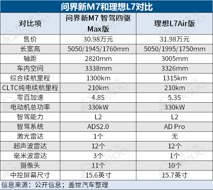 大定五万台，问界仅过了第一关