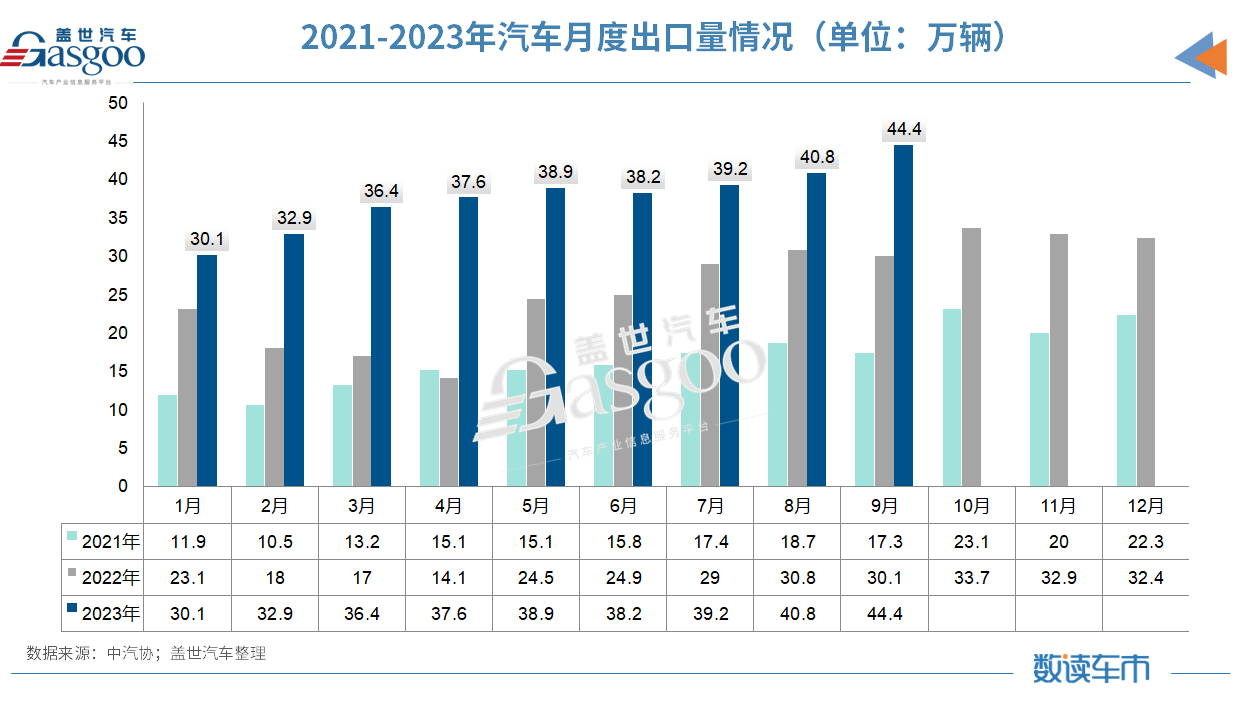 三季度车市超预期收官，2023年产销有望突破历史至2900万辆