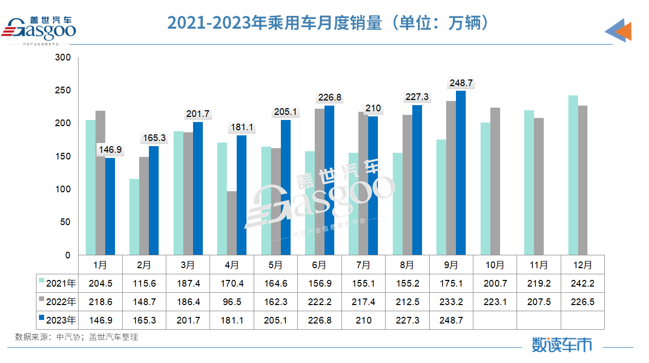 三季度车市超预期收官，2023年产销有望突破历史至2900万辆