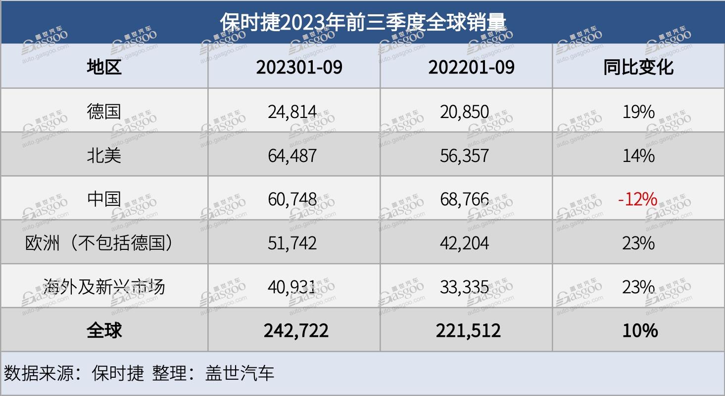 保时捷前三季度全球交付量实现上涨，而中国市场下滑12%