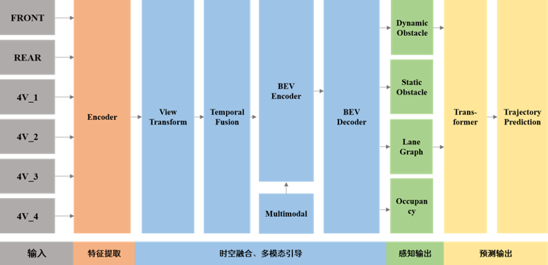 零束科技基于BEV感知架构+Transformer技术赋能智驾全场景精准感知与预测