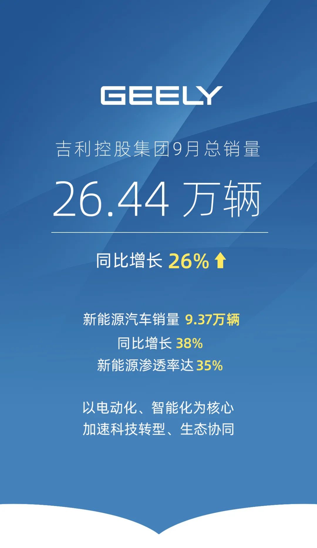 新能源占比再创新高，吉利控股9月总销量26.44万辆