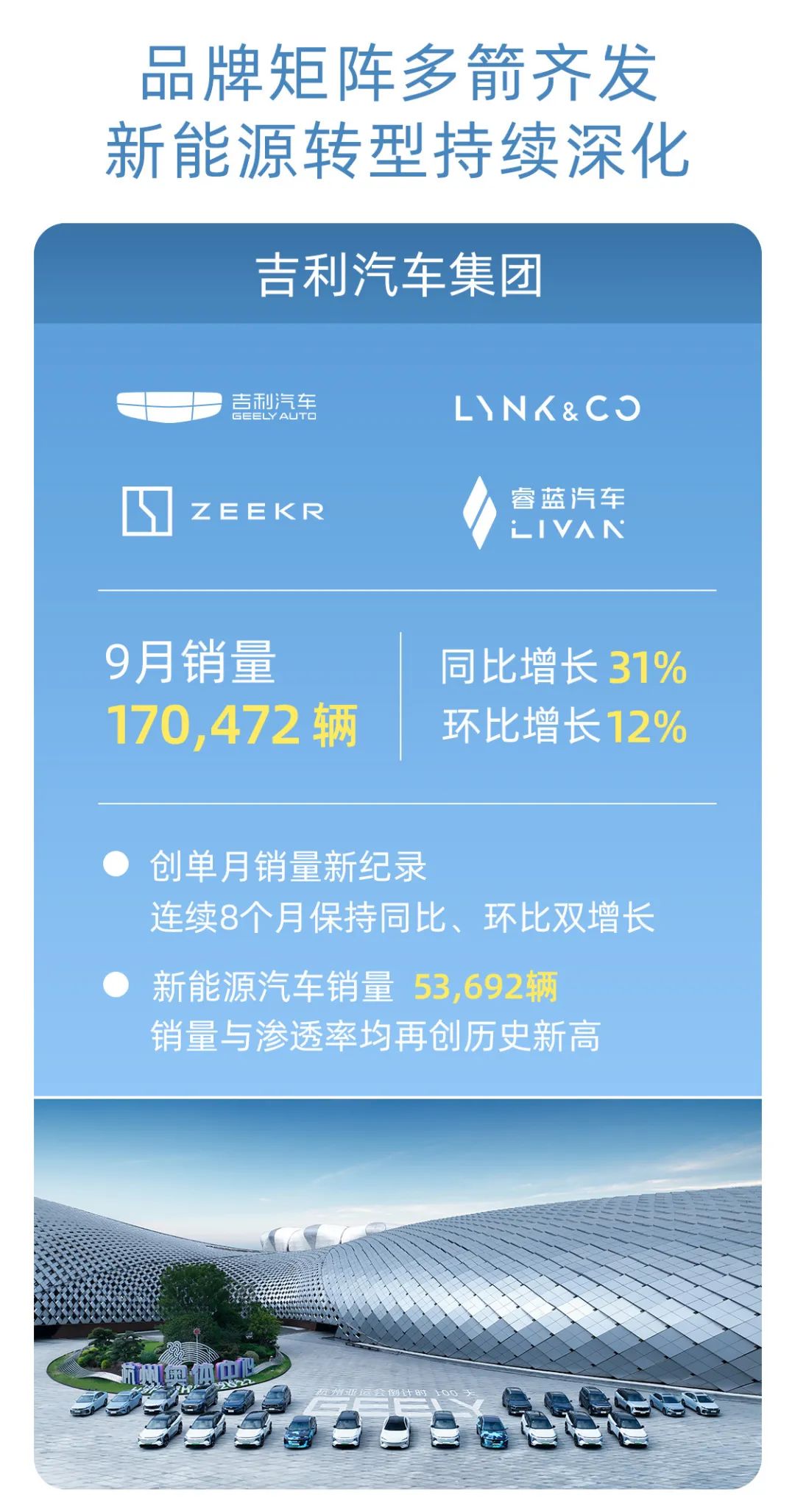 新能源占比再创新高，吉利控股9月总销量26.44万辆