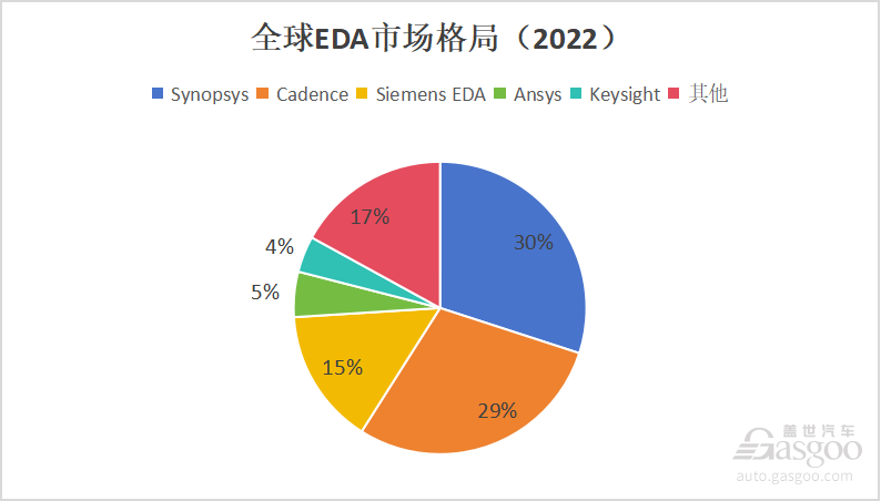 中国车规芯片系列（2）：全球芯片产业链发展格局