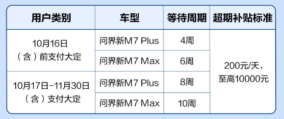 AITO问界新M7提车关爱计划公布，每天200元，最高补贴1万元