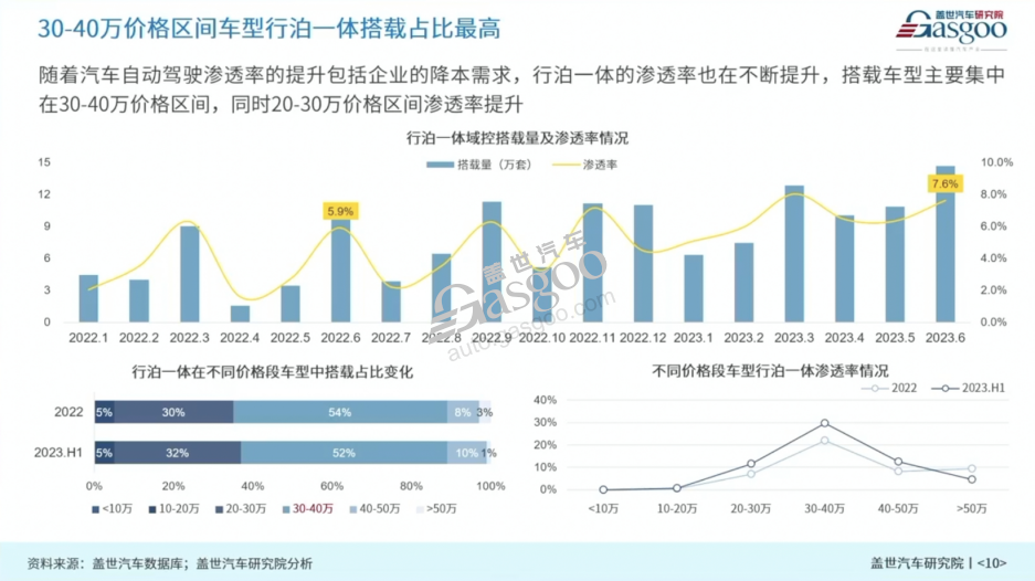 1-8月行泊一体域控排名：TOP3拿下近8成份额