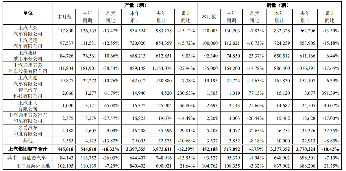 上汽集团三季度净利润43.22亿元,同比下滑24.69%