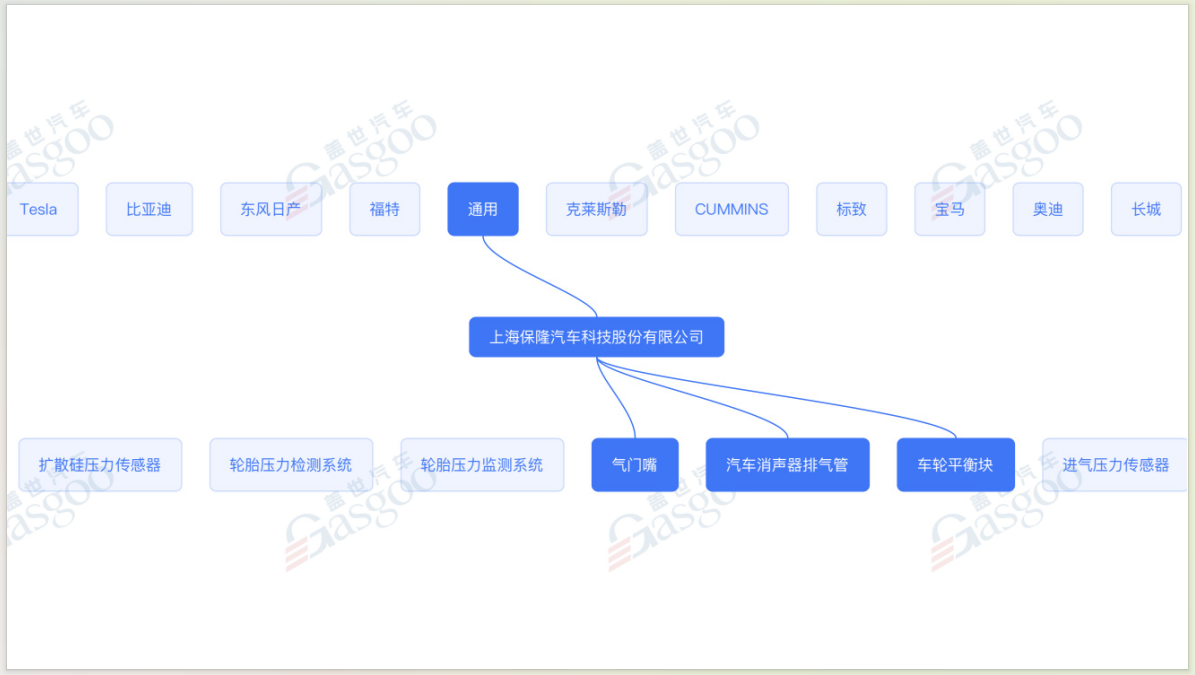 盖世汽车升级配套图谱，看得见的企业硬实力