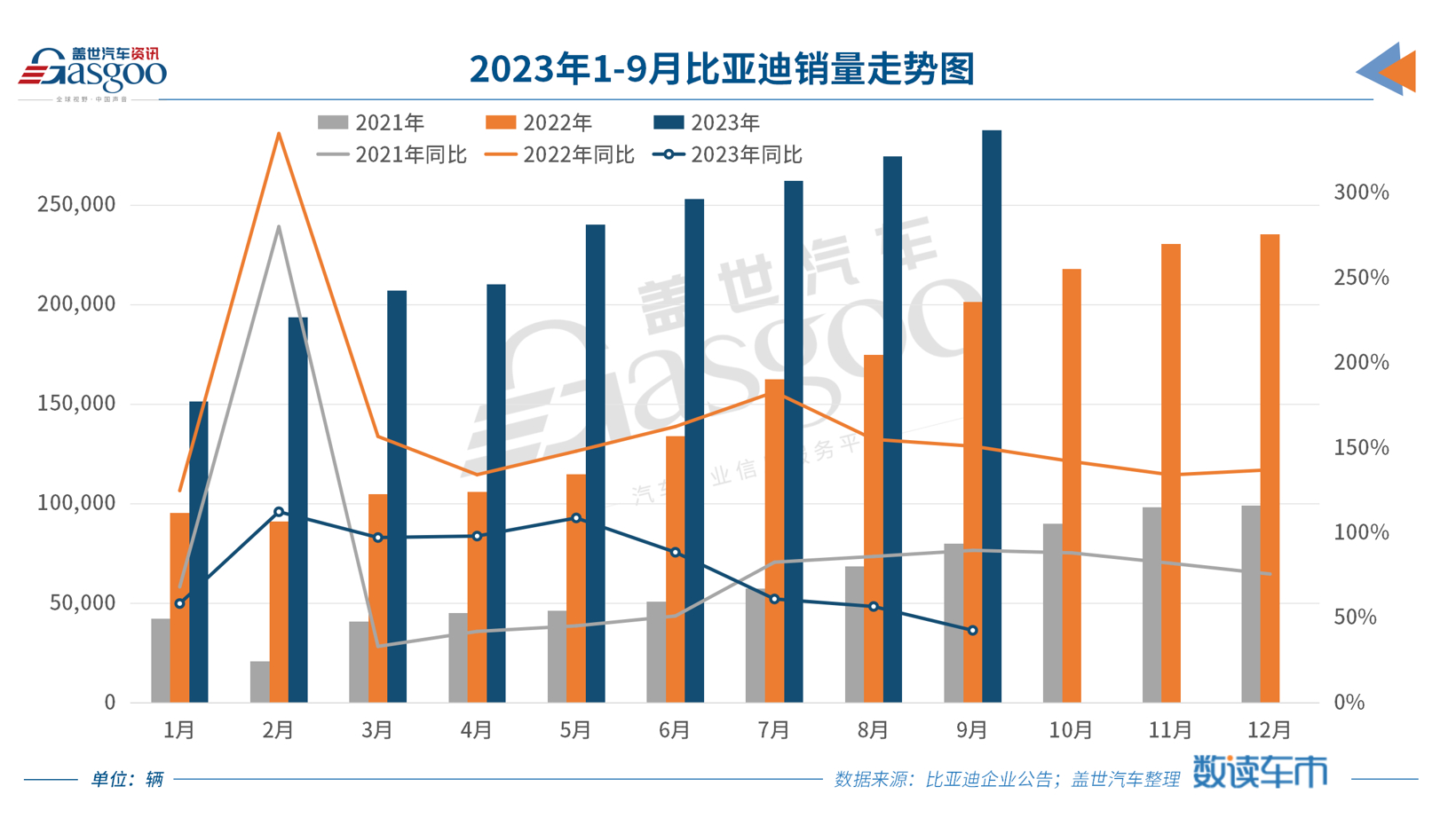 比亚迪三季度净利润大涨82.16%
