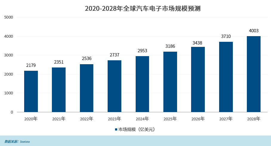 构筑汽车电子开放服务生态，全价值链平台赋能产业革新