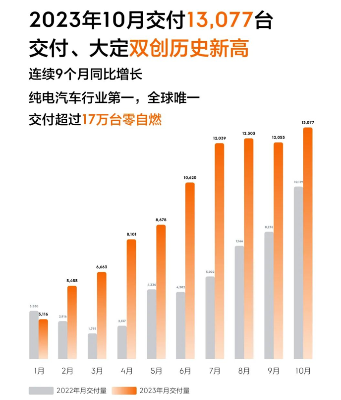 月度交付与大定创新高，10月极氪品牌交付达13077台