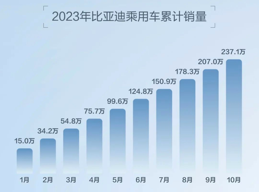 比亚迪月销首超30万辆，全年300万辆目标势在必得