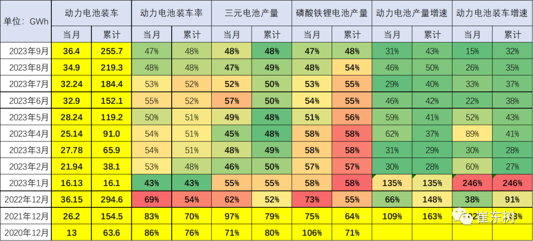 插混走强/纯电疲软；崔东树：预计动力电池装车需求慢于整车增长
