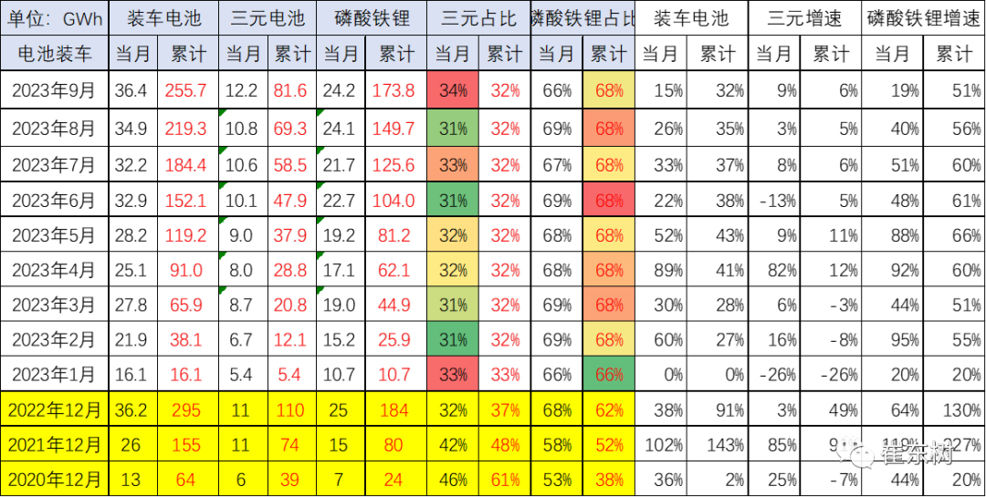 插混走强/纯电疲软；崔东树：预计动力电池装车需求慢于整车增长