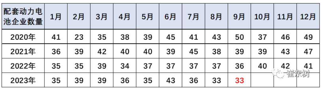 插混走强/纯电疲软；崔东树：预计动力电池装车需求慢于整车增长