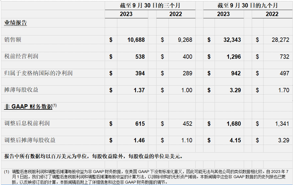 麦格纳公布2023年第三季度财报