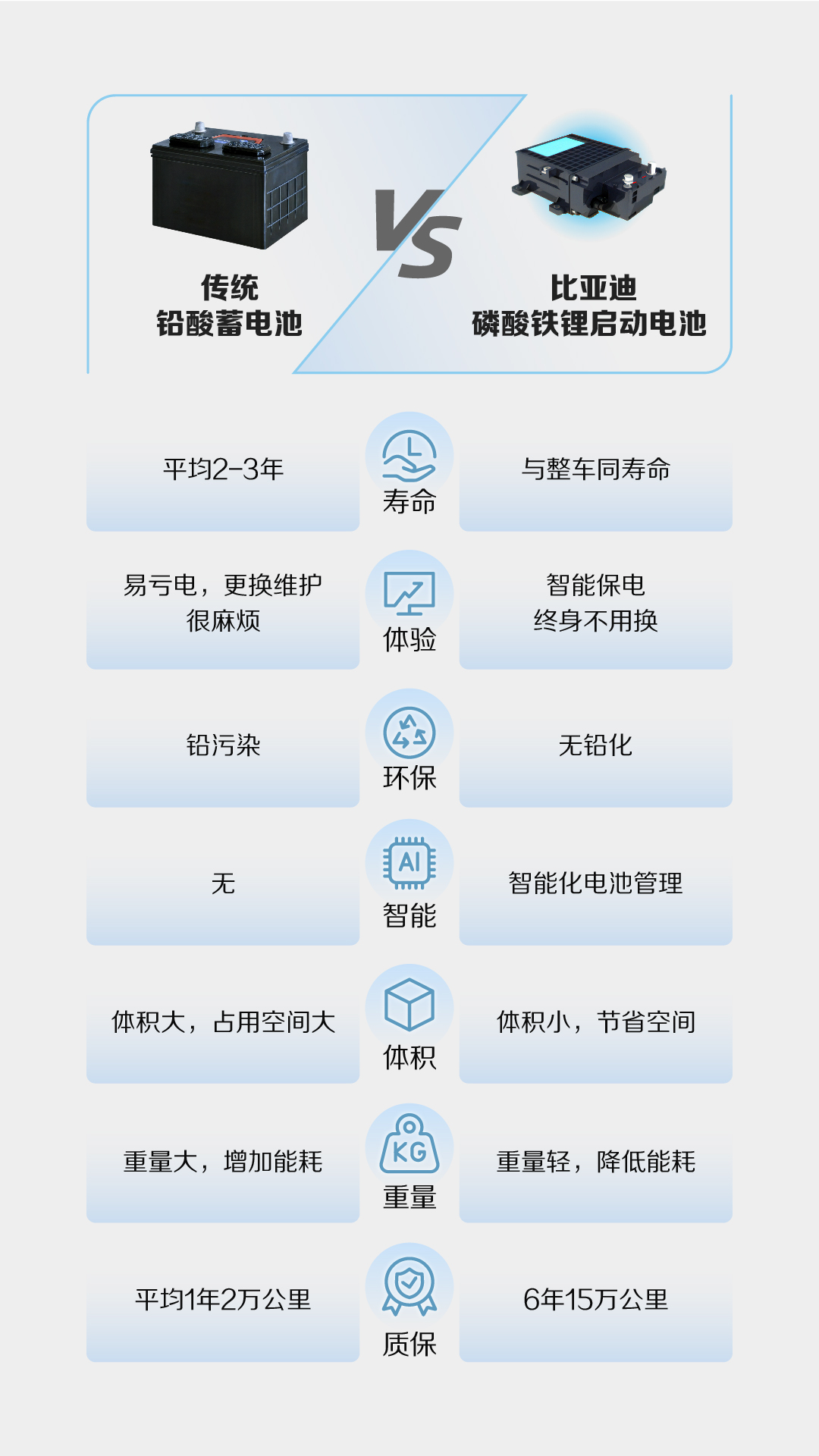 全车无铅化！比亚迪打响启动电池无铅化第一枪