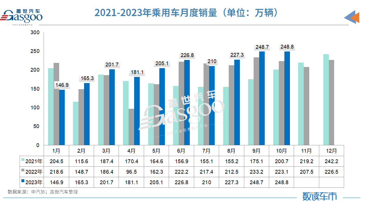 10月车市再创历史新高，全年3%增长目标稳了