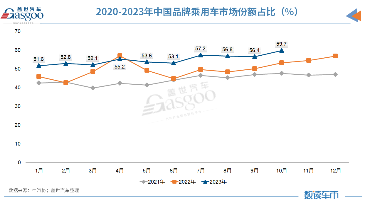 10月车市再创历史新高，全年3%增长目标稳了