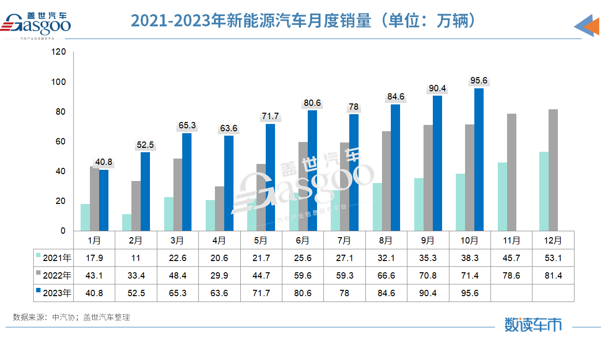 10月车市再创历史新高，全年3%增长目标稳了