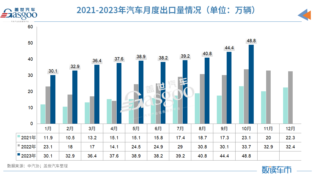 10月车市再创历史新高，全年3%增长目标稳了