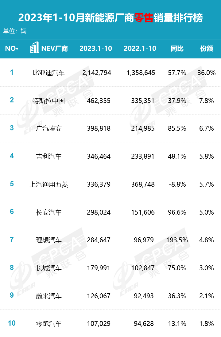 10月车市再创历史新高，全年3%增长目标稳了