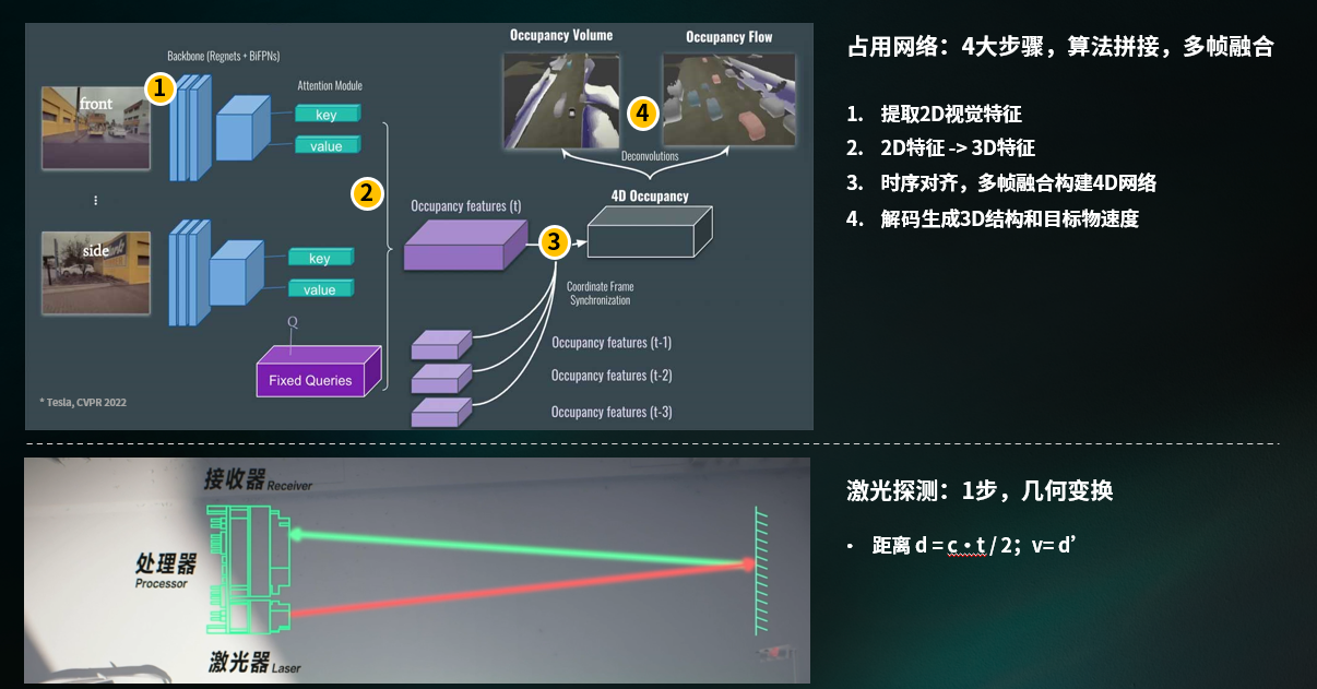 特斯拉的作业不好抄，激光雷达提供另一种选择