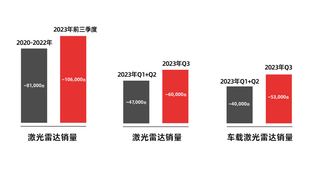 速腾聚创三季度激光雷达总销量近60,000台
