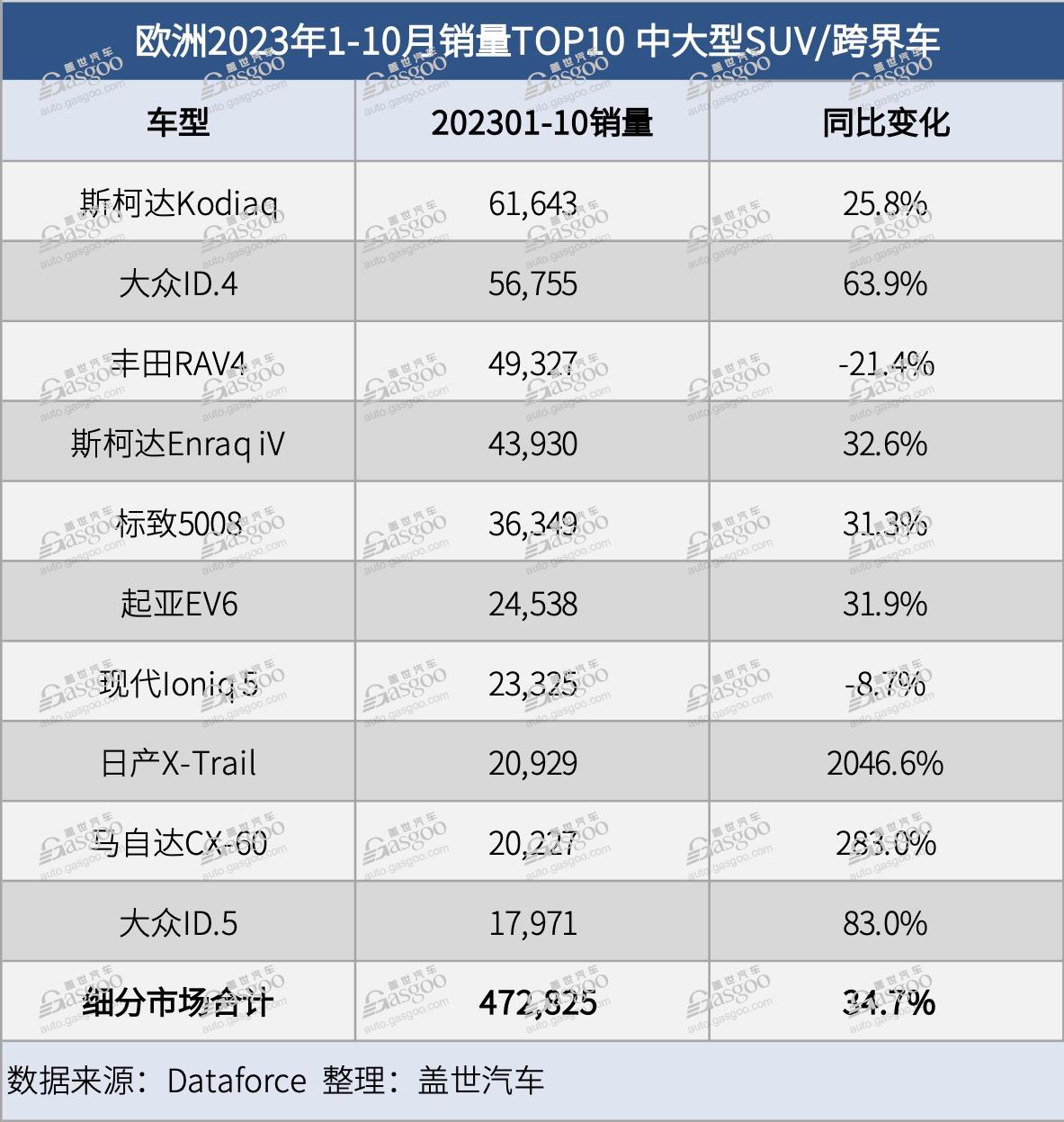 欧洲前10月SUV市场表现亮眼