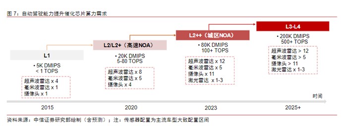 中国车规芯片系列（8）：国产自动驾驶芯片崛起