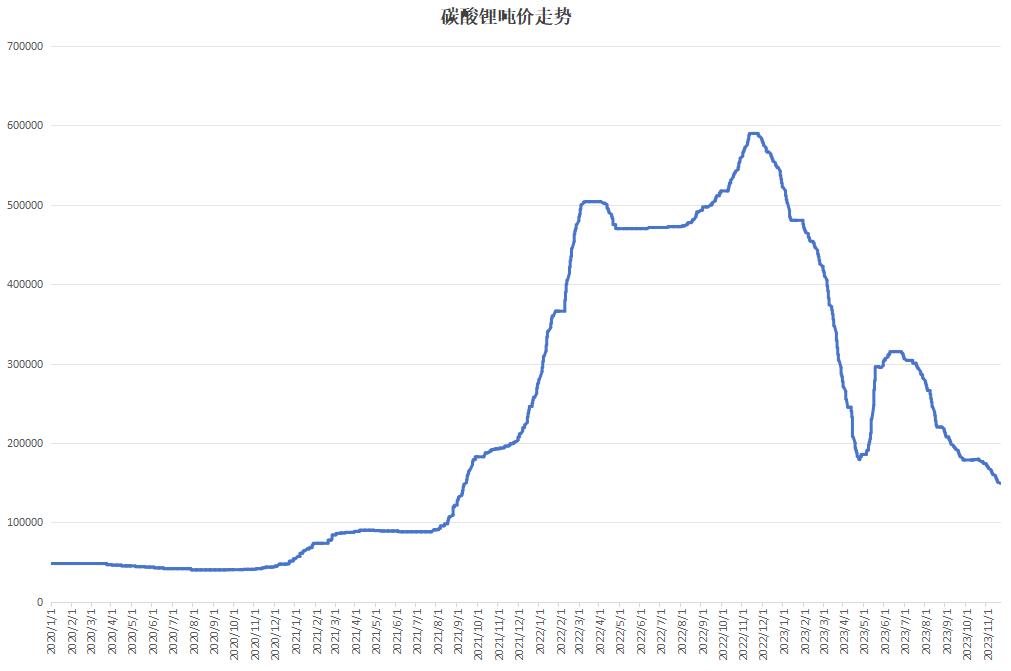 碳酸锂期货或走向10万元以下，新能源车“抗衡”燃油车底气更足？
