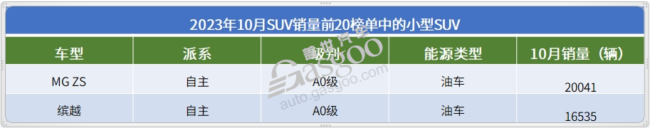 10月SUV市场销量TOP20：新能源市场“大乱斗”，三款车月销超4万辆
