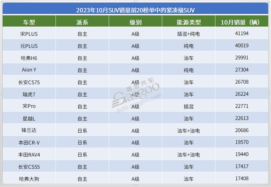 10月SUV市场销量TOP20：新能源市场“大乱斗”，三款车月销超4万辆