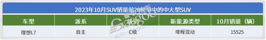 10月SUV市场销量TOP20：新能源市场“大乱斗”，三款车月销超4万辆