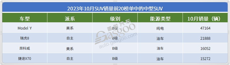 10月SUV市场销量TOP20：新能源市场“大乱斗”，三款车月销超4万辆