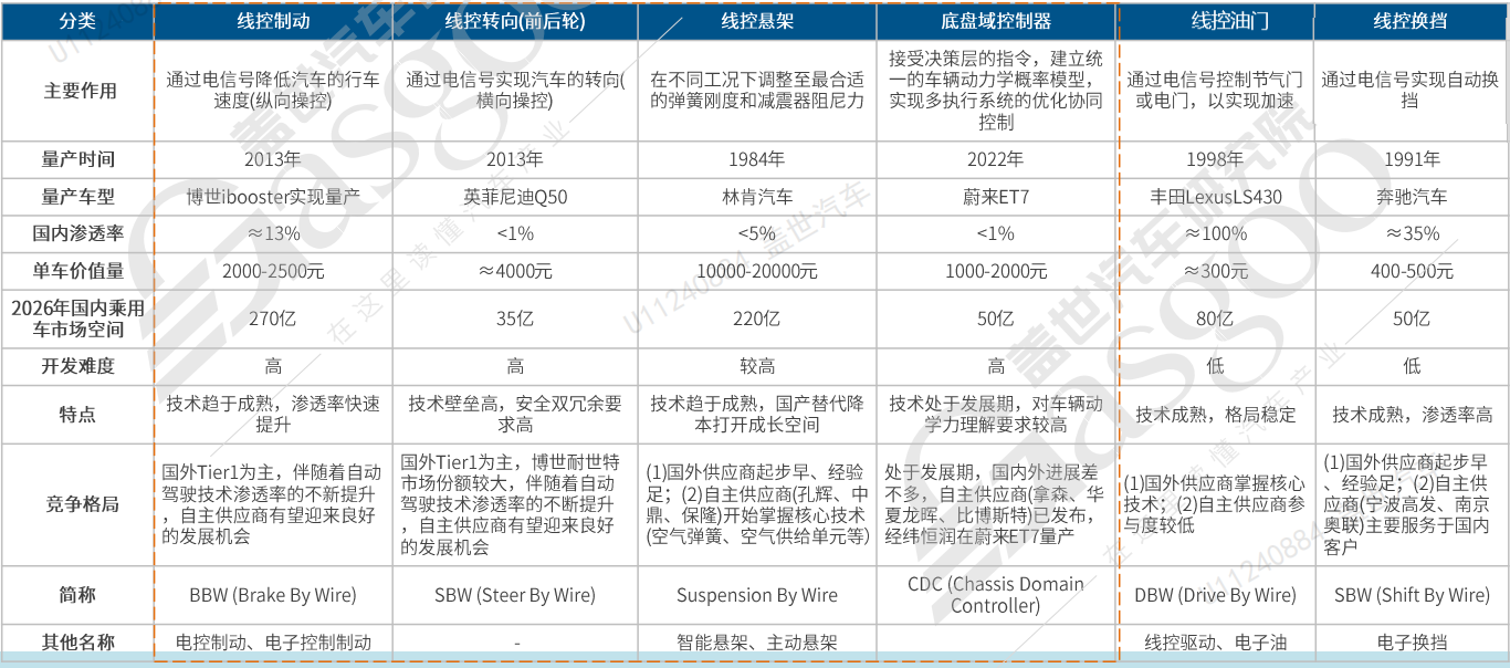 智能底盘变革进行中，国产方案落地正当时