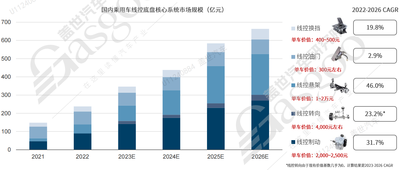 智能底盘变革进行中，国产方案落地正当时