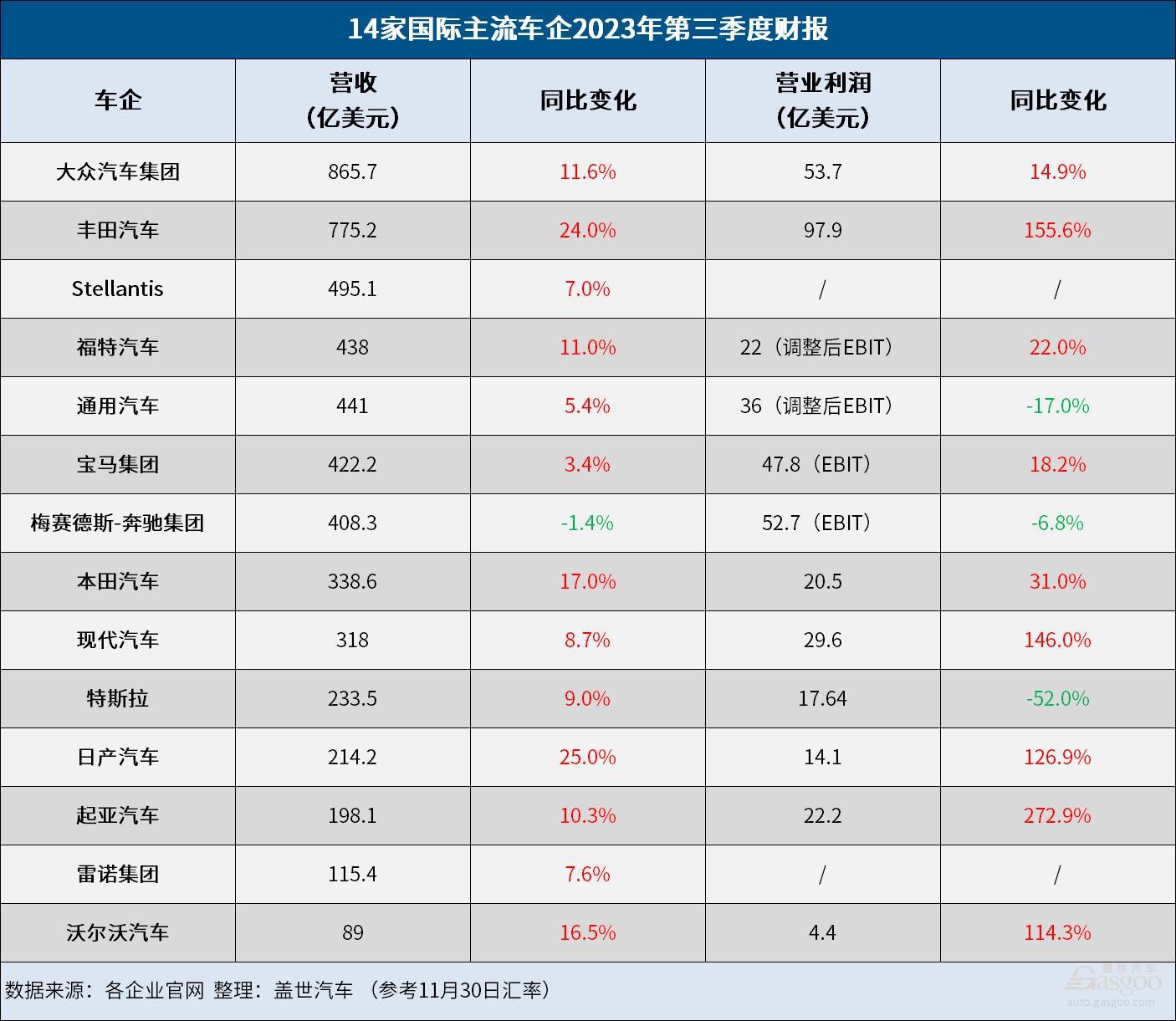 国际车企三季报：丰田最赚钱，奔驰“要努力了”