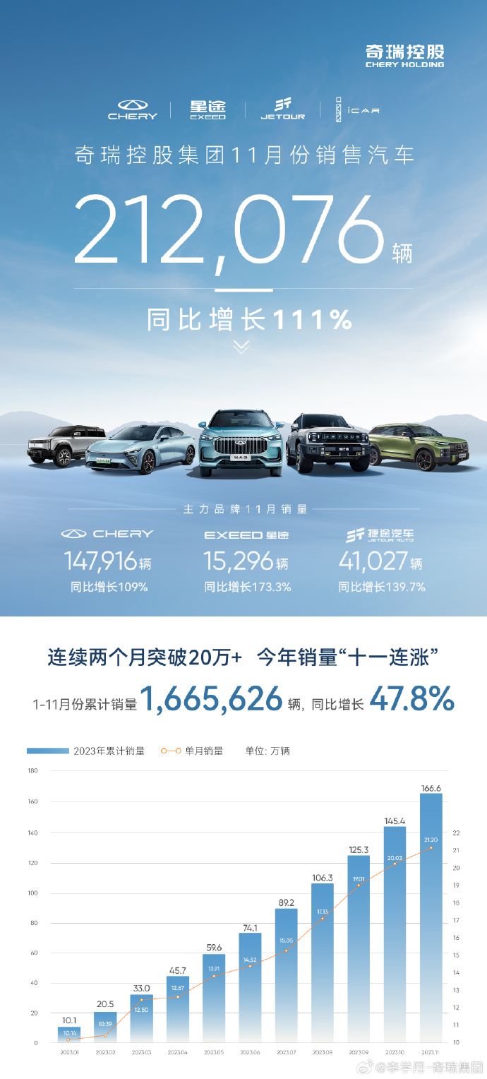 单月销量突破21万大关，奇瑞集团11月销量再创新高