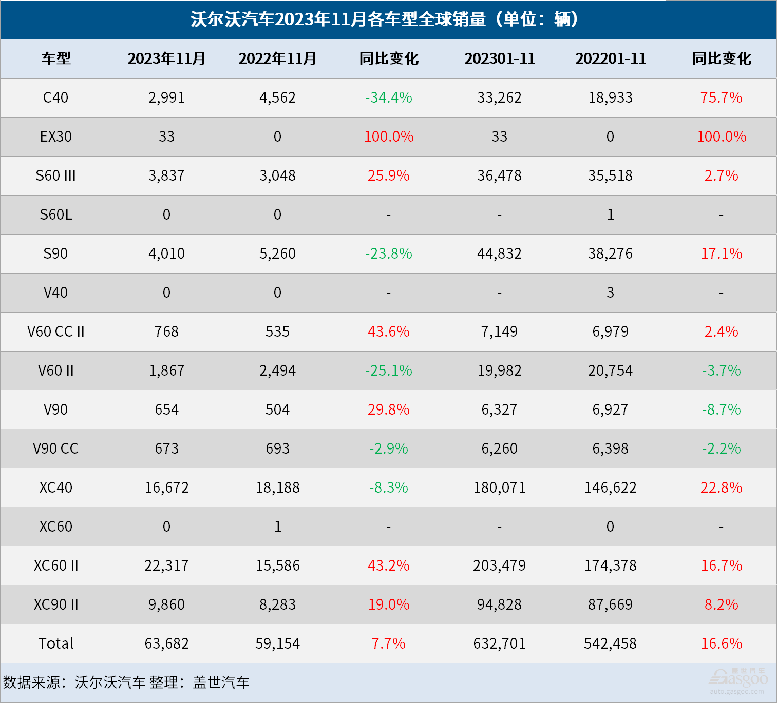 沃尔沃汽车11月全球销量增长8%，在华销量大涨21%