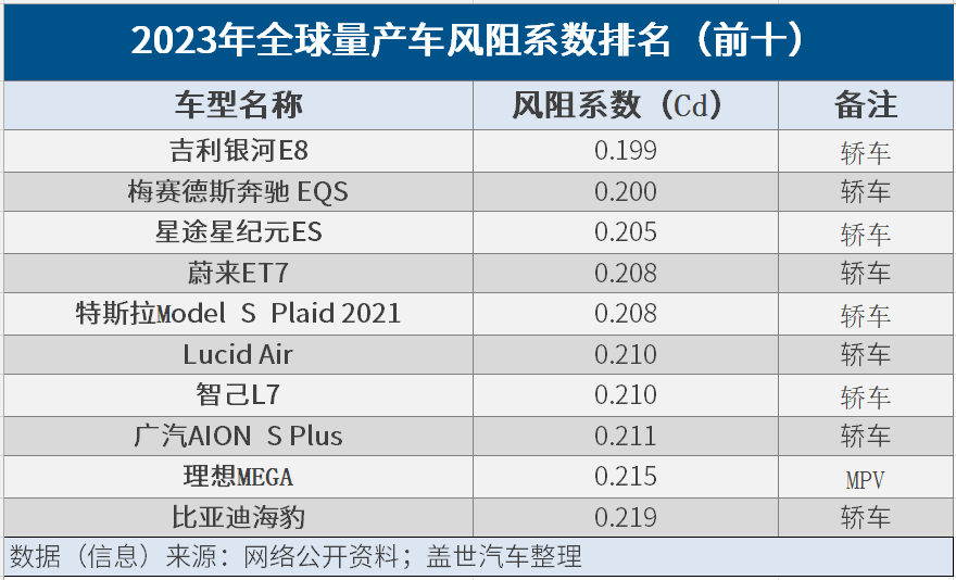 向0.01Cd发起挑战，新能源车企“风阻”内卷