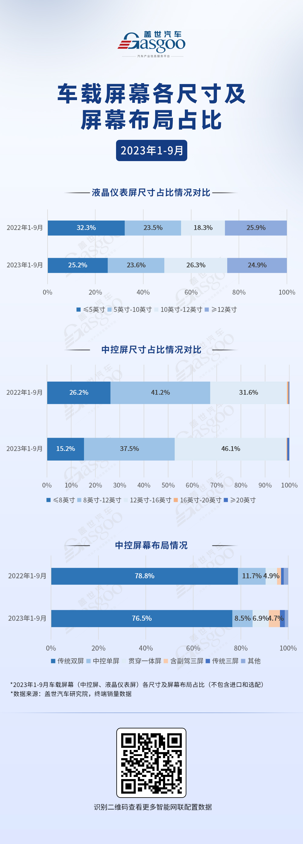 车载屏幕各尺寸及屏幕布局占比 | 盖世汽车配置数据库