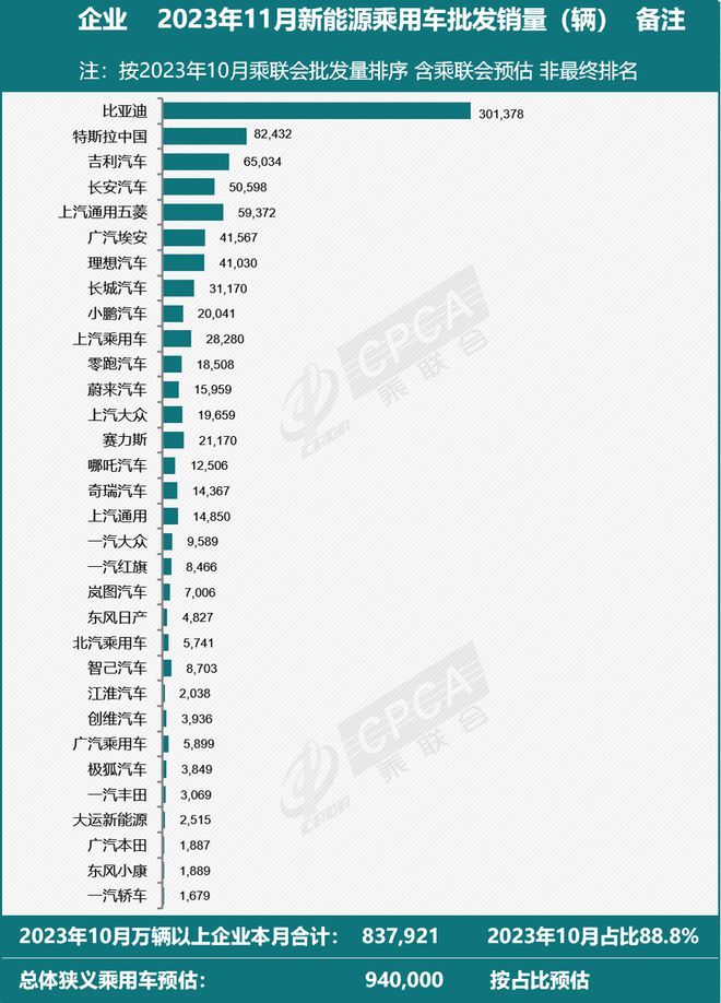 11月销量：比亚迪杀疯破30万/理想提前达标年目标