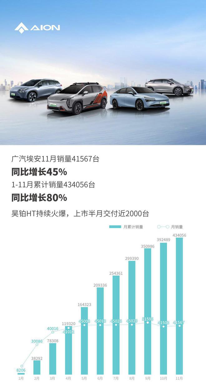 11月销量：比亚迪杀疯破30万/理想提前达标年目标