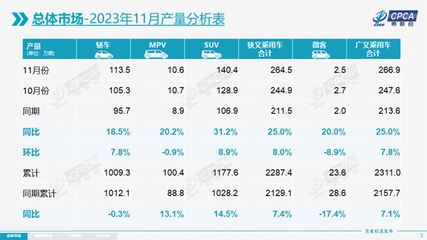 11月乘用车零售增长26%，新能源渗透率突破四成