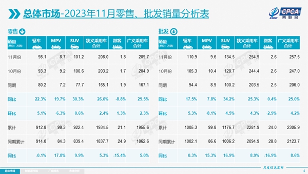 11月乘用车零售增长26%，新能源渗透率突破四成
