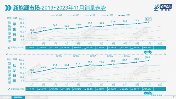 11月乘用车零售增长26%，新能源渗透率突破四成